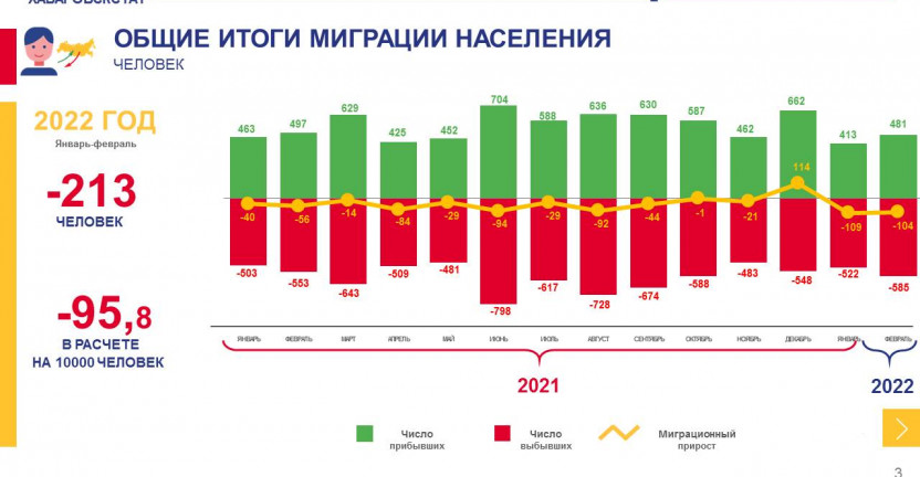 Общие итоги миграции населения Магаданской области за январь-февраль 2022 года
